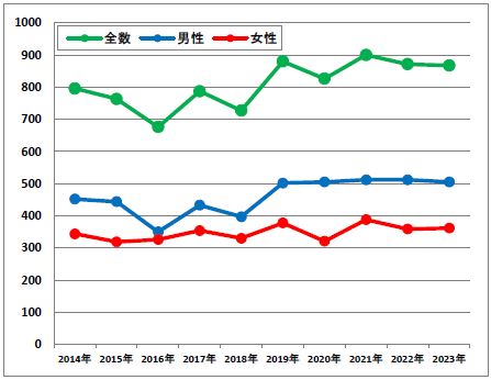 I 院内がん登録 登録件数(2013年~2022年)