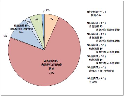 4症例区分別・登録割合(2022)年)