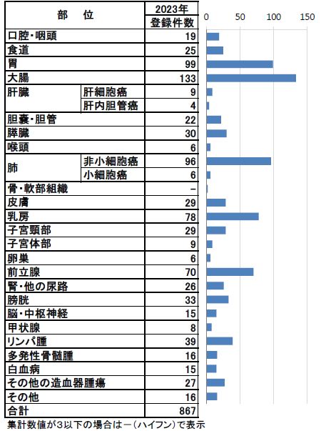 Ⅲ 部位別 院内がん登録件数