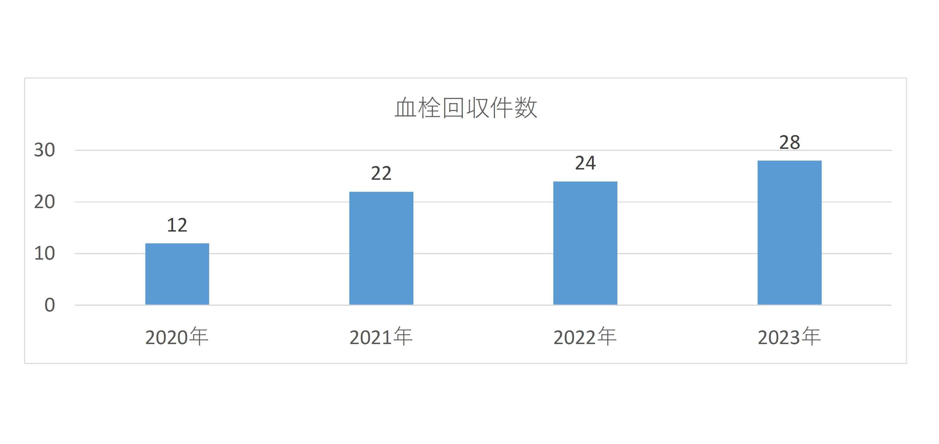 血栓回収件数(グラフ)